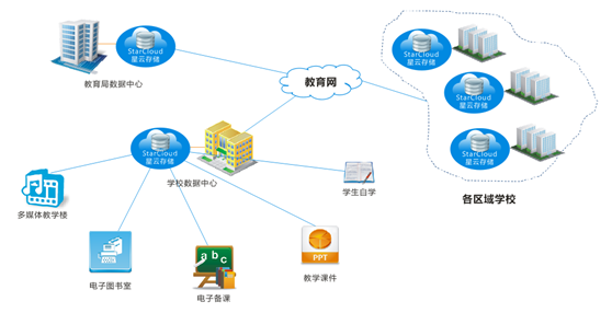 中博星云存储全面推动校园流媒体资源共享建设