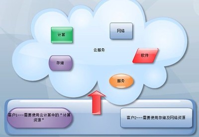 应用软件服务架构的优化与重构