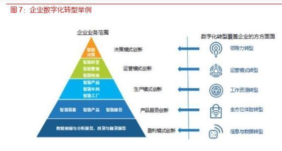 各行业数字化转型浪潮已至，IT产业成为使能者 应用软件服务的作用与价值深入解析