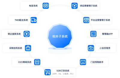 云链商S2B2b2c应用场景